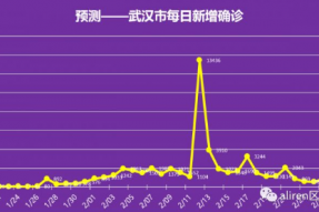 各地疫情结束预测时间表！